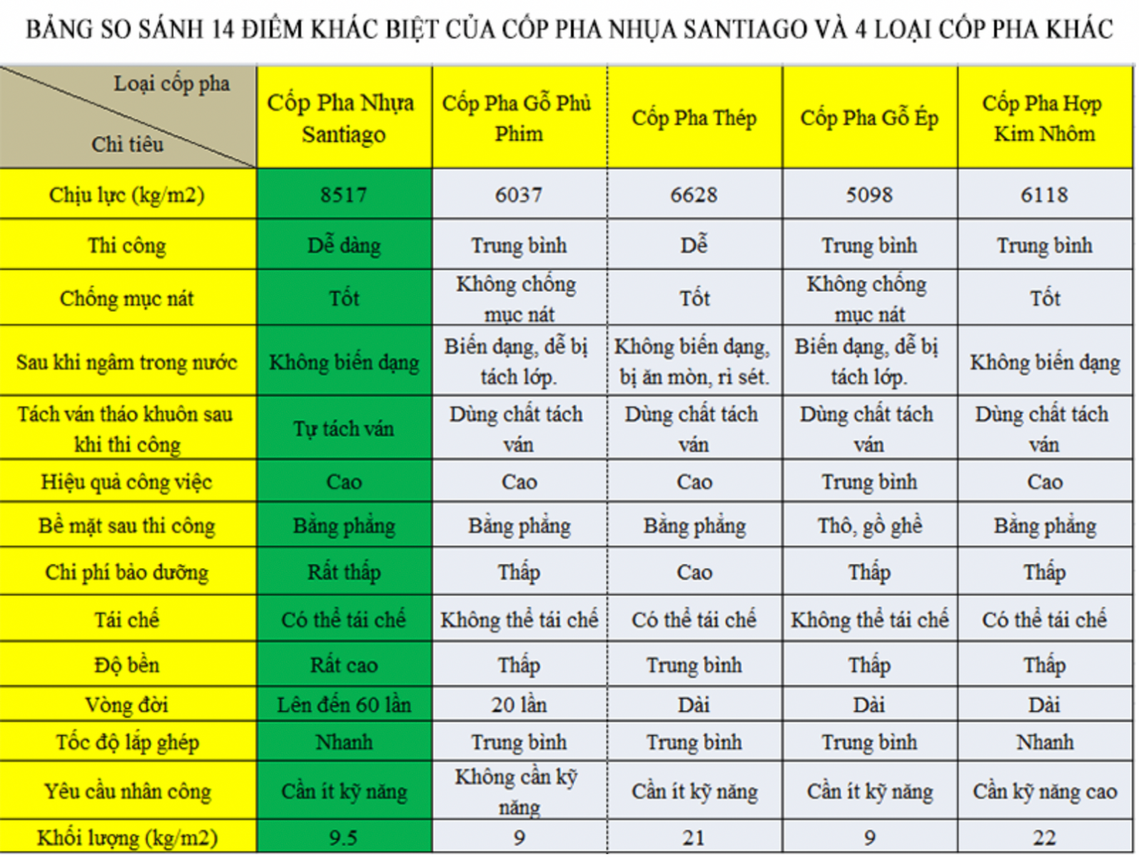 So sánh coppha nhựa và các loại coppha khác